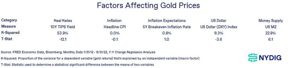 factoren die de goudprijs beinvloeden